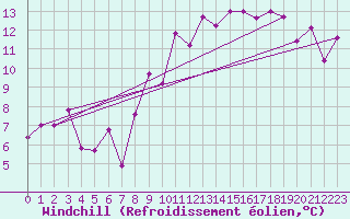 Courbe du refroidissement olien pour Aboyne