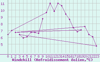 Courbe du refroidissement olien pour Wien Unterlaa