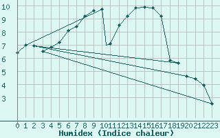 Courbe de l'humidex pour Praha Kbely