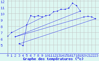 Courbe de tempratures pour Landivisiau (29)