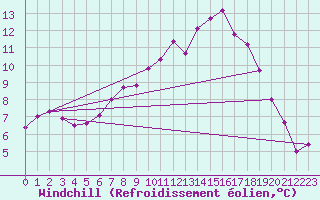 Courbe du refroidissement olien pour Lossiemouth
