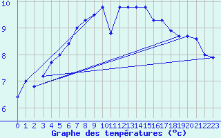 Courbe de tempratures pour Leutkirch-Herlazhofen