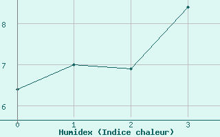 Courbe de l'humidex pour Arjeplog