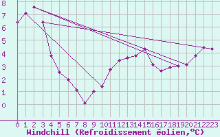 Courbe du refroidissement olien pour Neuchatel (Sw)