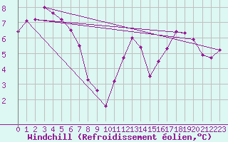 Courbe du refroidissement olien pour Saint-Denis-d