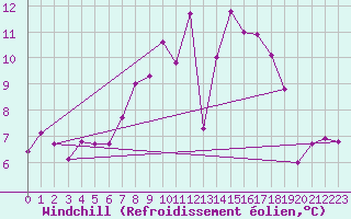 Courbe du refroidissement olien pour Doberlug-Kirchhain
