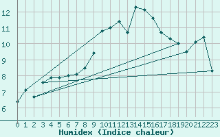 Courbe de l'humidex pour Wielenbach (Demollst