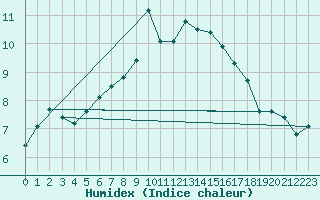 Courbe de l'humidex pour Sjaelsmark