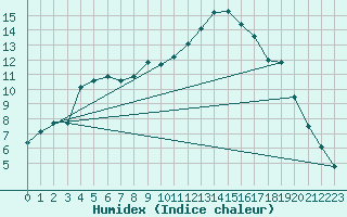 Courbe de l'humidex pour Cazaux (33)