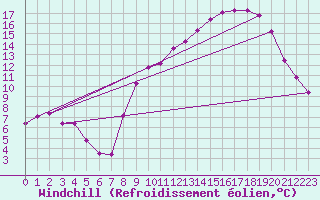 Courbe du refroidissement olien pour Douzy (08)