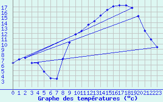 Courbe de tempratures pour Douzy (08)