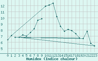 Courbe de l'humidex pour Sierra de Alfabia