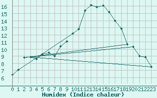 Courbe de l'humidex pour Montpellier (34)