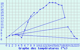 Courbe de tempratures pour Ebnat-Kappel