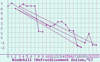 Courbe du refroidissement olien pour Rostherne No 2