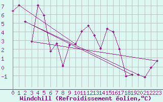Courbe du refroidissement olien pour Ristolas - La Monta (05)