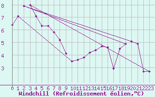Courbe du refroidissement olien pour Vanclans (25)