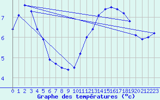 Courbe de tempratures pour Kahler Asten