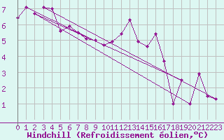 Courbe du refroidissement olien pour Cap de la Hve (76)
