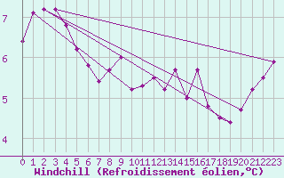 Courbe du refroidissement olien pour Albert-Bray (80)
