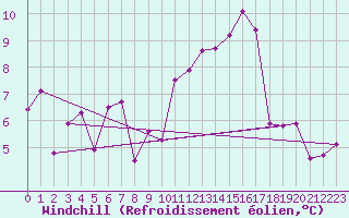 Courbe du refroidissement olien pour Charterhall