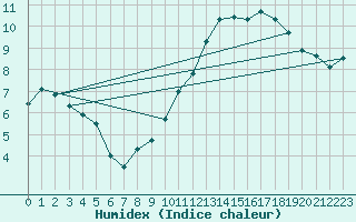Courbe de l'humidex pour Bouelles (76)