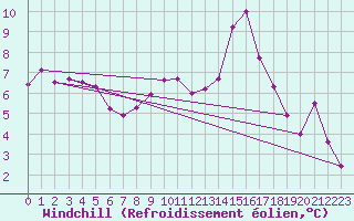 Courbe du refroidissement olien pour Epinal (88)