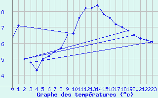 Courbe de tempratures pour Neu Ulrichstein