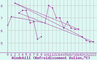 Courbe du refroidissement olien pour Aurillac (15)