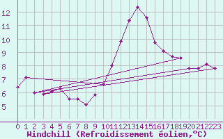 Courbe du refroidissement olien pour La Chapelle-Aubareil (24)