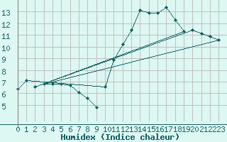 Courbe de l'humidex pour Le Mesnil-Esnard (76)