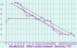 Courbe du refroidissement olien pour Nattavaara