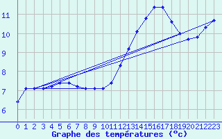 Courbe de tempratures pour Amur (79)