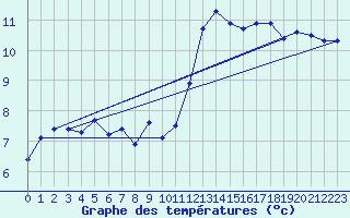 Courbe de tempratures pour Angers-Marc (49)