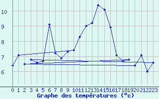 Courbe de tempratures pour Hoherodskopf-Vogelsberg
