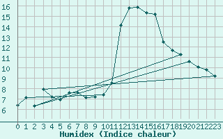 Courbe de l'humidex pour Biarritz (64)