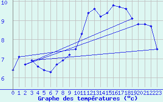 Courbe de tempratures pour Renwez (08)