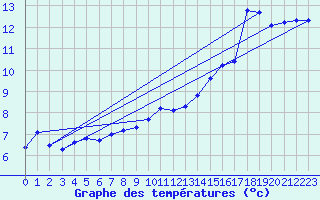 Courbe de tempratures pour Ullensvang Forsoks.