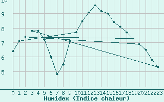 Courbe de l'humidex pour Merendree (Be)