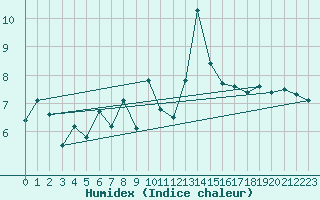 Courbe de l'humidex pour Ploumanac'h (22)