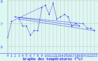 Courbe de tempratures pour Piz Martegnas