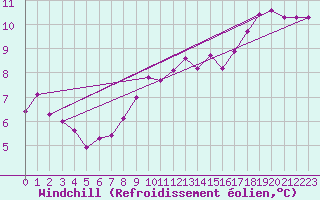 Courbe du refroidissement olien pour Loftus Samos