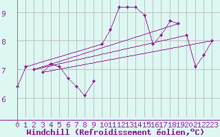 Courbe du refroidissement olien pour Ploudalmezeau (29)