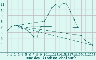 Courbe de l'humidex pour Quimper (29)