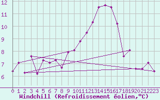 Courbe du refroidissement olien pour Orange (84)