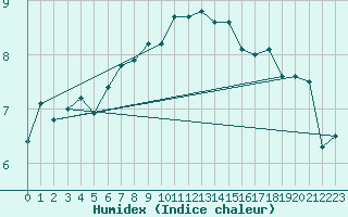 Courbe de l'humidex pour Tulloch Bridge