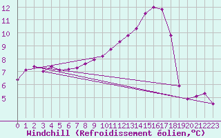 Courbe du refroidissement olien pour Corsept (44)