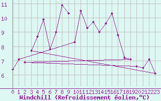 Courbe du refroidissement olien pour Kredarica