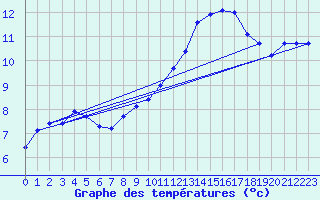 Courbe de tempratures pour La Chapelle-Montreuil (86)