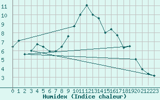 Courbe de l'humidex pour Sighetu Marmatiei